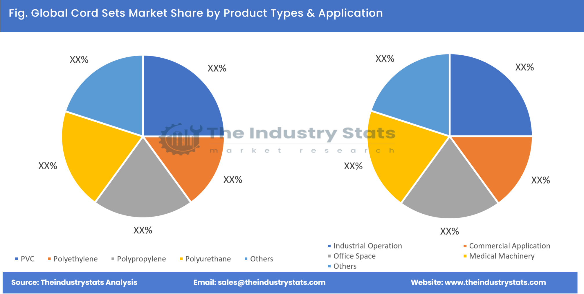 Cord Sets Share by Product Types & Application